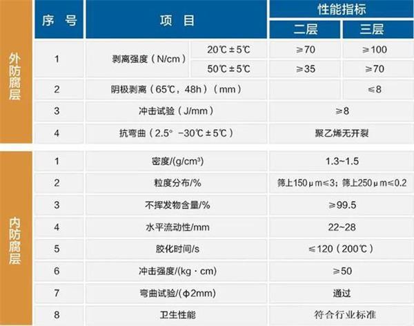 揭阳大口径防腐钢管厂家性能指标参数